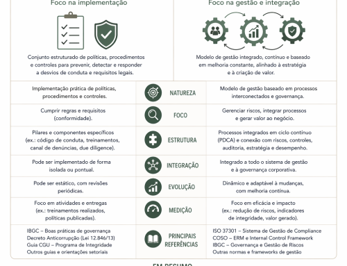 Programa de Compliance vs Sistema de Compliance: diferenças e como evoluir a gestão