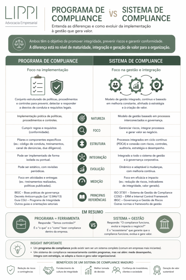 Programa de Compliance vs Sistema de Compliance: diferenças e como ...