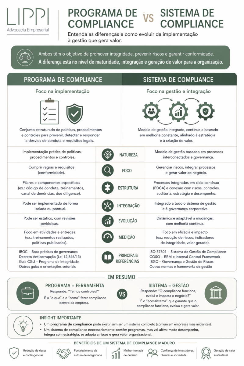 Programa de Compliance vs Sistema de Compliance: diferenças e como ...
